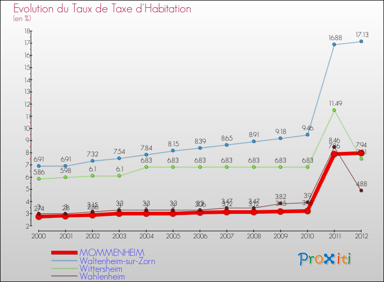 Evolution du taux de la taxe d'habitation pour MOMMENHEIM et les communes proches Comparaison des taux de la taxe d'habitation pour MOMMENHEIM et les communes voisines