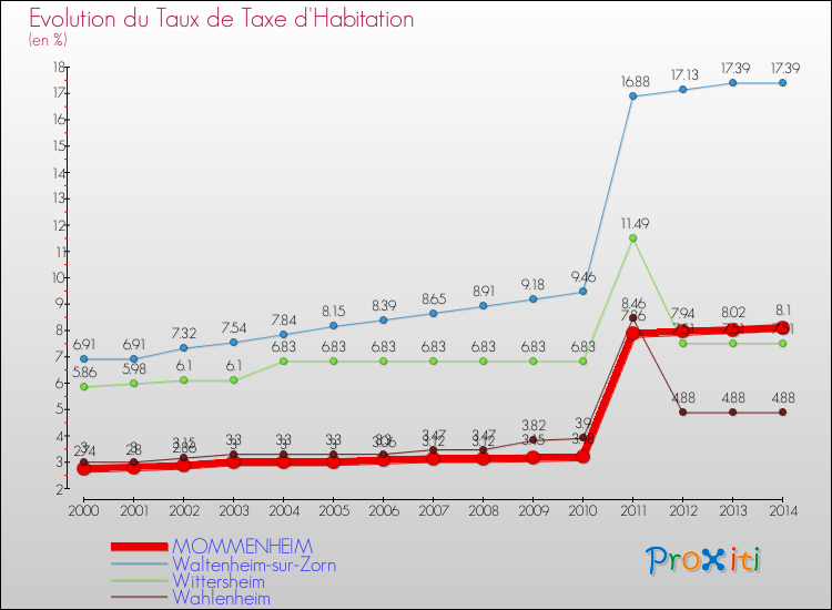Evolution du taux de la taxe d'habitation pour MOMMENHEIM et les communes proches de 2000 à 2014 Comparaison des taux de la taxe d'habitation pour MOMMENHEIM et les communes voisines de 2000 à 2014