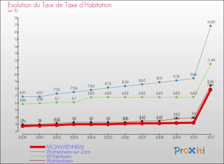 Evolution du taux de la taxe d'habitation pour MOMMENHEIM et les communes proches Comparaison des taux de la taxe d'habitation pour MOMMENHEIM et les communes voisines