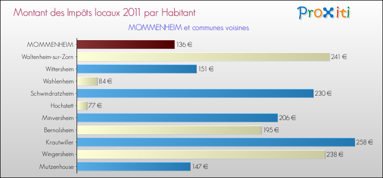 Montant des impôts locaux par Habitant pour MOMMENHEIM et les communes proches Comparaison des impôts locaux par habitant pour MOMMENHEIM et les communes voisines