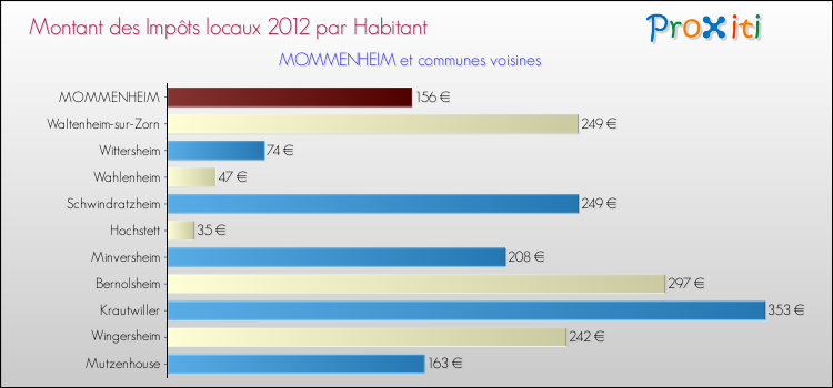 Montant des impôts locaux par Habitant pour MOMMENHEIM et les communes proches Comparaison des impôts locaux par habitant pour MOMMENHEIM et les communes voisines