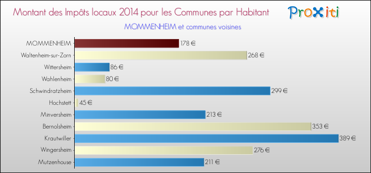 Montant des impôts locaux par Habitant pour MOMMENHEIM et les communes proches en 2014 Comparaison des impôts locaux par habitant pour MOMMENHEIM et les communes voisines en 2014