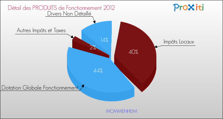 Décomposition du Budget de Fonctionnement 2012 de la commune de MOMMENHEIM Budget de Fonctionnement 2012 pour la commune de MOMMENHEIM