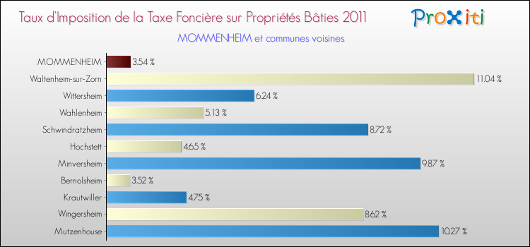 Taux d'imposition de la taxe foncière sur le bati 2011 pour MOMMENHEIM et les communes proches Comparaison des taux d'imposition de la taxe foncière sur le bati 2011 pour MOMMENHEIM et les communes voisines