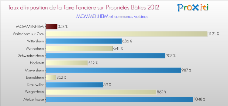 Taux d'imposition de la taxe foncière sur le bati 2012 pour MOMMENHEIM et les communes proches Comparaison des taux d'imposition de la taxe foncière sur le bati 2012 pour MOMMENHEIM et les communes voisines