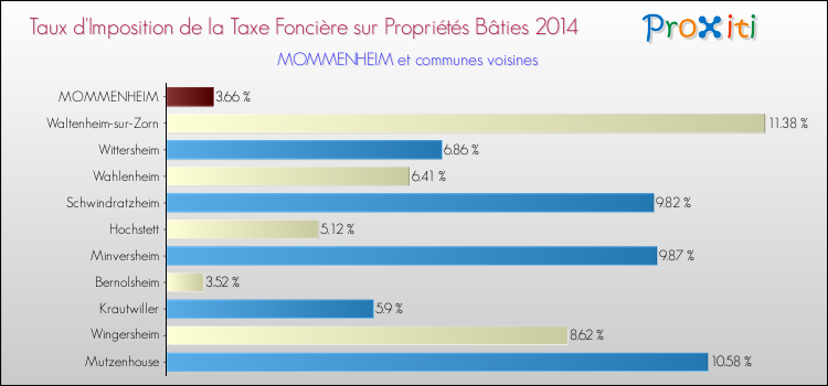 Taux d'imposition de la taxe foncière sur le bati 2014 pour MOMMENHEIM et les communes proches Comparaison des taux d'imposition de la taxe foncière sur le bati 2014 pour MOMMENHEIM et les communes voisines