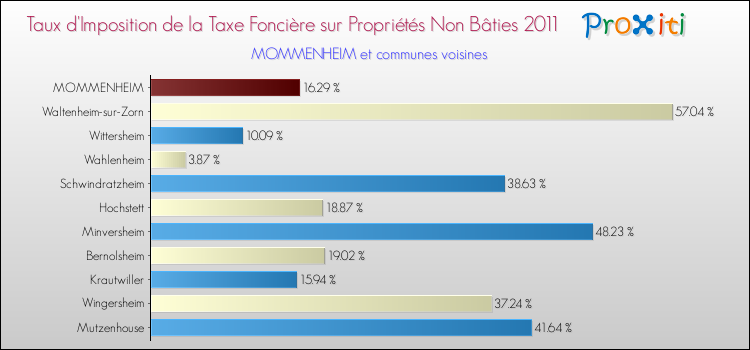 Taux d'imposition de la taxe foncière sur les immeubles et terrains non batis 2011 pour MOMMENHEIM et les communes proches Comparaison des taux d'imposition de la taxe foncière sur les immeubles et terrains non batis 2011 pour MOMMENHEIM et les communes voisines
