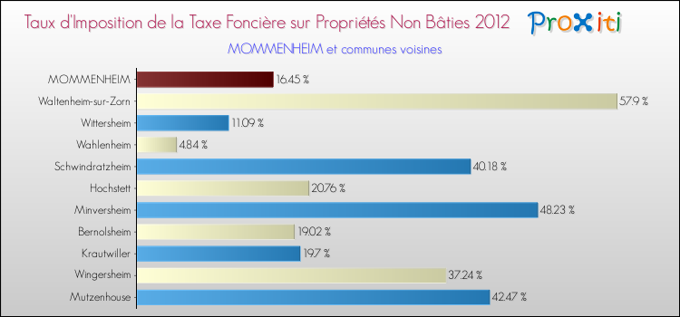 Taux d'imposition de la taxe foncière sur les immeubles et terrains non batis 2012 pour MOMMENHEIM et les communes proches Comparaison des taux d'imposition de la taxe foncière sur les immeubles et terrains non batis 2012 pour MOMMENHEIM et les communes voisines