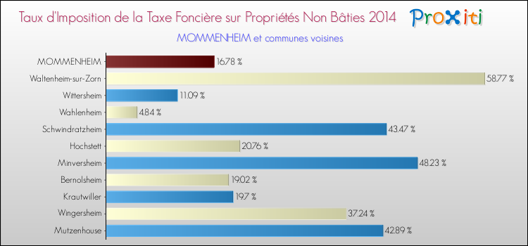 Taux d'imposition de la taxe foncière sur les immeubles et terrains non batis 2014 pour MOMMENHEIM et les communes proches Comparaison des taux d'imposition de la taxe foncière sur les immeubles et terrains non batis 2014 pour MOMMENHEIM et les communes voisines