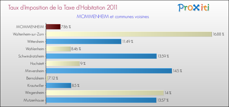Taux d'imposition de la taxe d'habitation 2011 pour MOMMENHEIM et les communes proches Comparaison des taux d'imposition de la taxe d'habitation 2011 pour MOMMENHEIM et les communes voisines