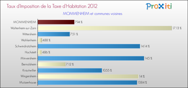 Taux d'imposition de la taxe d'habitation 2012 pour MOMMENHEIM et les communes proches Comparaison des taux d'imposition de la taxe d'habitation 2012 pour MOMMENHEIM et les communes voisines