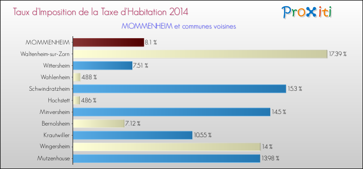 Taux d'imposition de la taxe d'habitation 2014 pour MOMMENHEIM et les communes proches Comparaison des taux d'imposition de la taxe d'habitation 2014 pour MOMMENHEIM et les communes voisines