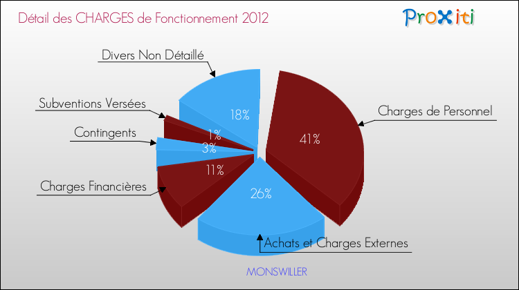 Décomposition des Charges de Fonctionnement 2012 de la commune de MONSWILLER Charges de Fonctionnement 2012 pour la commune de MONSWILLER