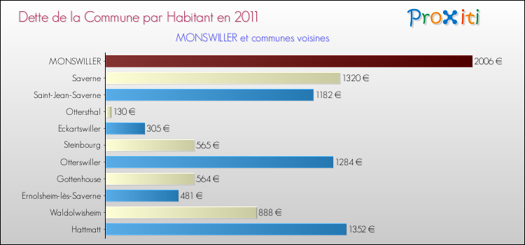 Dette par habitant de la commune en 2011 pour MONSWILLER et les communes proches Comparaison de la dette par habitant de la commune en 2011 pour MONSWILLER et les communes voisines