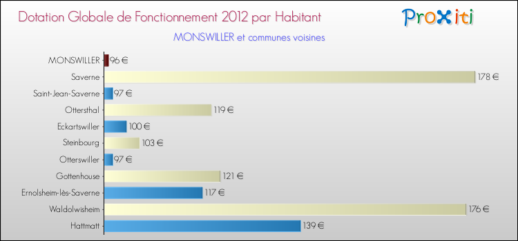Montant des dotations globales de fonctionnement DGF par Habitant pour MONSWILLER et les communes proches Comparaison des des dotations globales de fonctionnement DGF par habitant pour MONSWILLER et les communes voisines