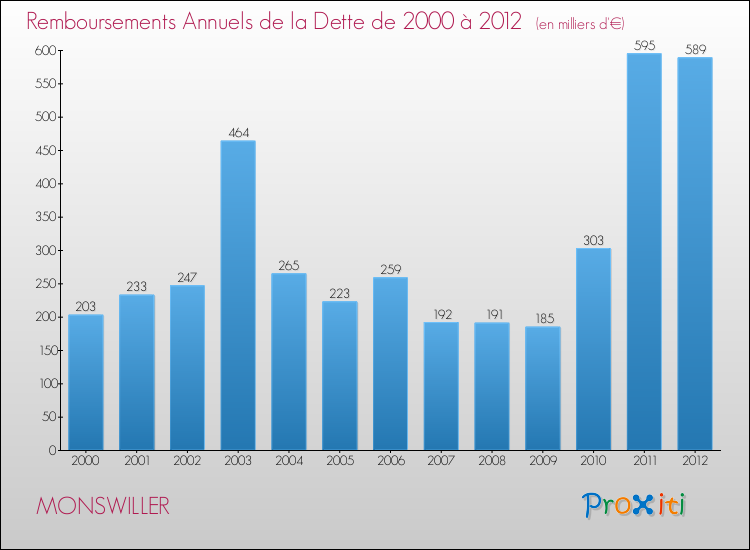 Evolution de l'annuité de la dette pour la commune de MONSWILLER de 2000 à 2012 Annuités de la dette pour MONSWILLER de 2000 à 2012