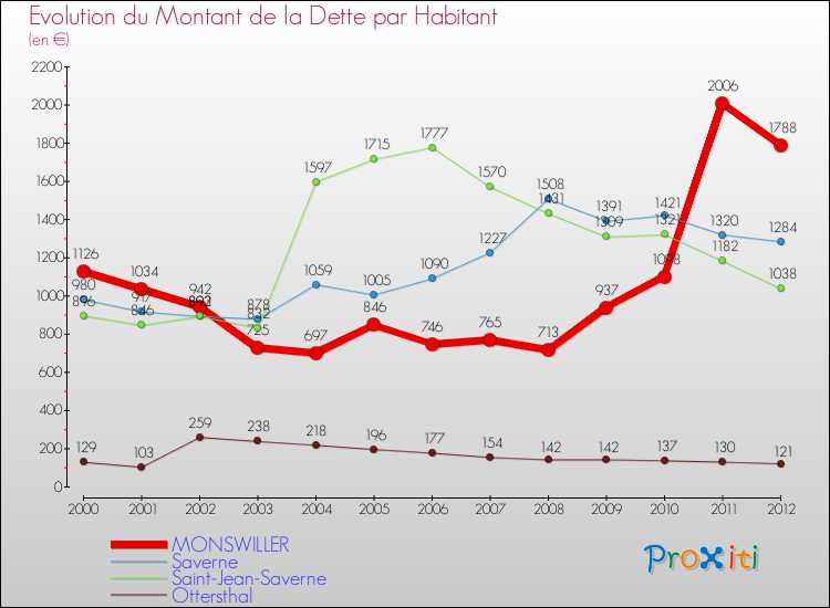 Evolution de la dette par habitant pour la commune de MONSWILLER et les communes proches de 2000 à 2012 Comparaison de la dette par habitant pour MONSWILLER et les communes voisines de 2000 à 2012