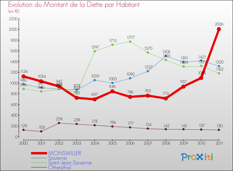 Evolution de la dette par habitant pour la commune de MONSWILLER et les communes proches Comparaison de la dette par habitant pour MONSWILLER et les communes voisines
