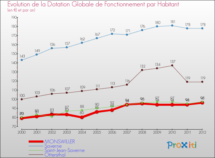 Evolution et montant de la dotation globale de fonctionnement par Habitant pour MONSWILLER et les communes proches Comparaison des dotations globales de fonctionnement par habitant pour MONSWILLER et les communes voisines