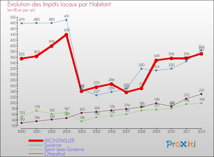 Evolution et montant des impôts locaux par Habitant pour MONSWILLER et les communes proches Comparaison des impôts locaux par habitant pour MONSWILLER et les communes voisines