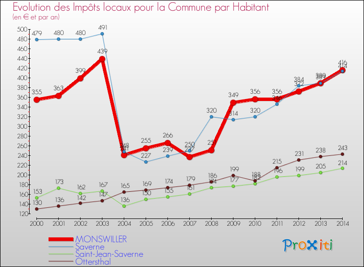 Evolution et montant des impôts locaux par Habitant pour MONSWILLER et les communes proches de 2000 à 2014 Comparaison des impôts locaux par habitant pour MONSWILLER et les communes voisines de 2000 à 2014