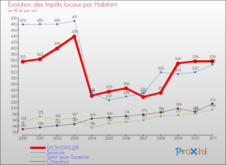Evolution et montant des impôts locaux par Habitant pour MONSWILLER et les communes proches Comparaison des impôts locaux par habitant pour MONSWILLER et les communes voisines