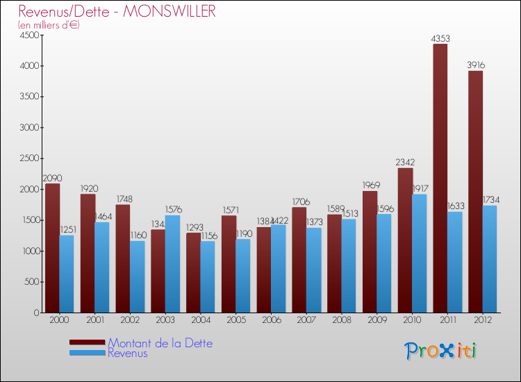 Evolution comparée de la dette et des revenus pour la commune de MONSWILLER de 2000 à 2012 Comparaison de la dette et des revenus pour MONSWILLER de 2000 à 2012