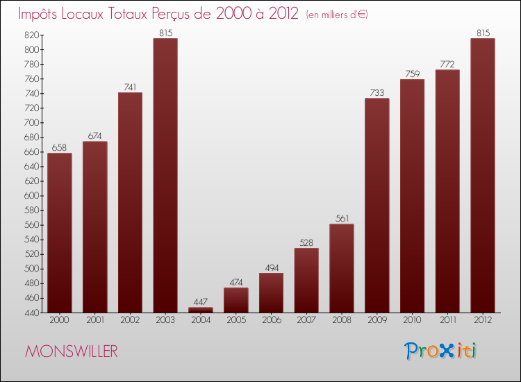 Evolution des Impôts Locaux pour la commune de MONSWILLER de 2000 à 2012 Evolution des Impôts Locaux pour MONSWILLER de 2000 à 2012