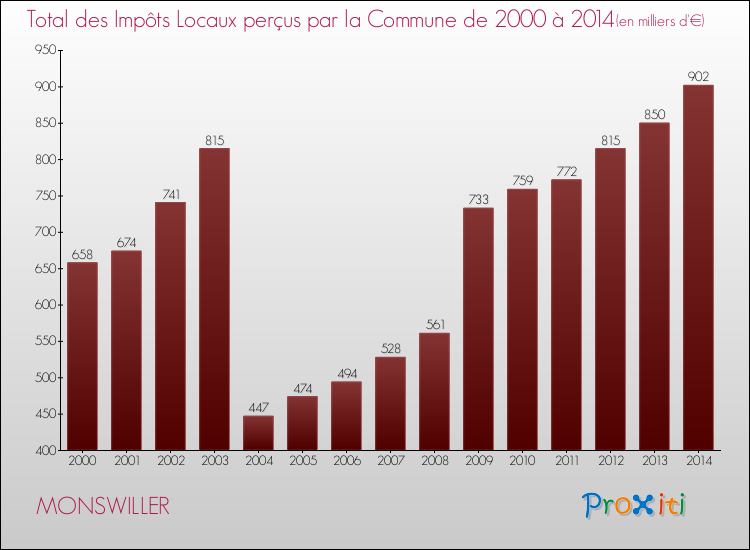 Evolution des Impôts Locaux pour la commune de MONSWILLER de 2000 à 2014 Evolution des Impôts Locaux pour MONSWILLER de 2000 à 2014