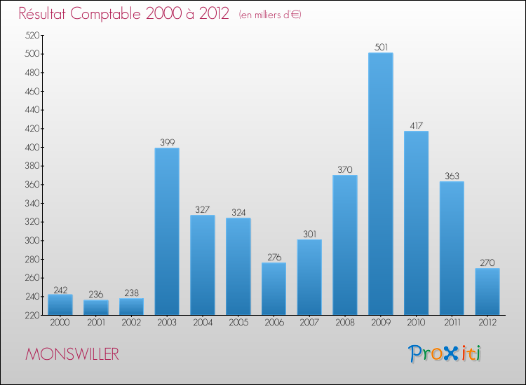 Evolution du résultat comptable pour la commune de MONSWILLER de 2000 à 2012 Evolution du résultat comptable pour MONSWILLER de 2000 à 2012