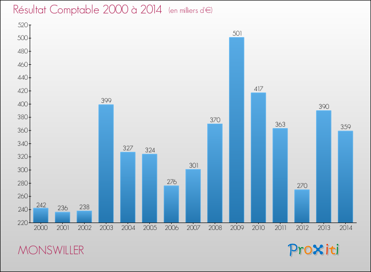 Evolution du résultat comptable pour la commune de MONSWILLER de 2000 à 2014 Evolution du résultat comptable pour MONSWILLER de 2000 à 2014