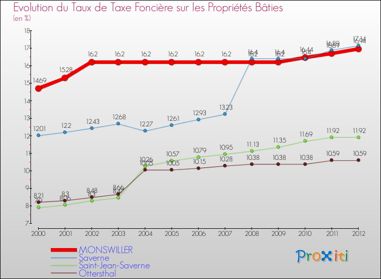 Evolution du taux de la taxe foncière sur le bati pour MONSWILLER et les communes proches de 2000 à 2012 Comparaison des taux de taxe foncière sur le bati pour MONSWILLER et les communes voisines de 2000 à 2012