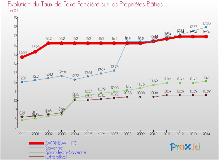 Evolution du taux de la taxe foncière sur le bati pour MONSWILLER et les communes proches de 2000 à 2014 Comparaison des taux de taxe foncière sur le bati pour MONSWILLER et les communes voisines de 2000 à 2014