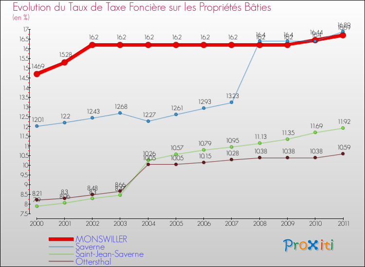 Evolution du taux de la taxe foncière sur le bati pour MONSWILLER et les communes proches Comparaison des taux de taxe foncière sur le bati pour MONSWILLER et les communes voisines