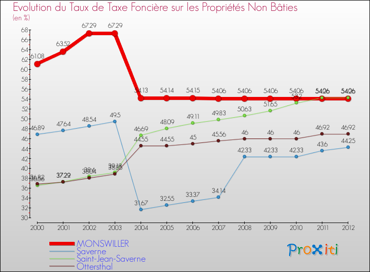 Evolution du taux de la taxe foncière sur les immeubles et terrains non batis pour MONSWILLER et les communes proches de 2000 à 2012 Comparaison des taux de la taxe foncière sur les immeubles et terrains non batis pour MONSWILLER et les communes voisines de 2000 à 2012