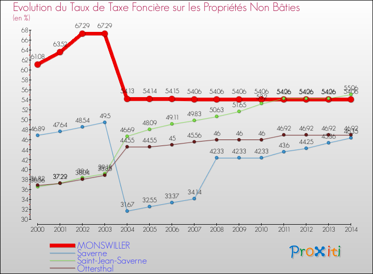 Evolution du taux de la taxe foncière sur les immeubles et terrains non batis pour MONSWILLER et les communes proches de 2000 à 2014 Comparaison des taux de la taxe foncière sur les immeubles et terrains non batis pour MONSWILLER et les communes voisines de 2000 à 2014