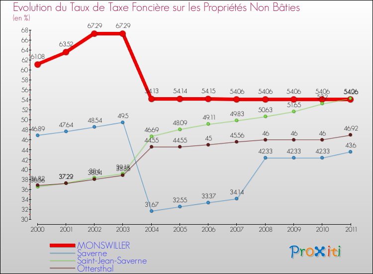 Evolution du taux de la taxe foncière sur les immeubles et terrains non batis pour MONSWILLER et les communes proches Comparaison des taux de la taxe foncière sur les immeubles et terrains non batis pour MONSWILLER et les communes voisines