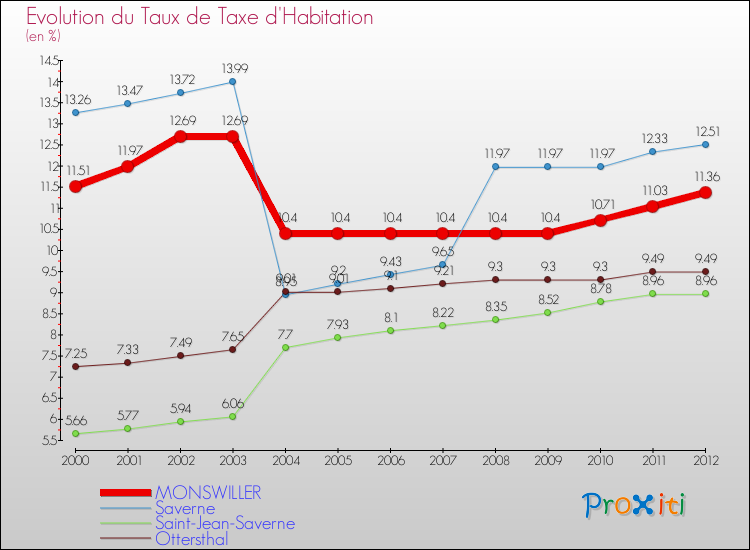Evolution du taux de la taxe d'habitation pour MONSWILLER et les communes proches Comparaison des taux de la taxe d'habitation pour MONSWILLER et les communes voisines