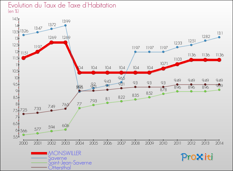 Evolution du taux de la taxe d'habitation pour MONSWILLER et les communes proches de 2000 à 2014 Comparaison des taux de la taxe d'habitation pour MONSWILLER et les communes voisines de 2000 à 2014