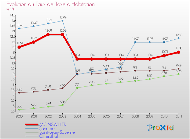 Evolution du taux de la taxe d'habitation pour MONSWILLER et les communes proches Comparaison des taux de la taxe d'habitation pour MONSWILLER et les communes voisines