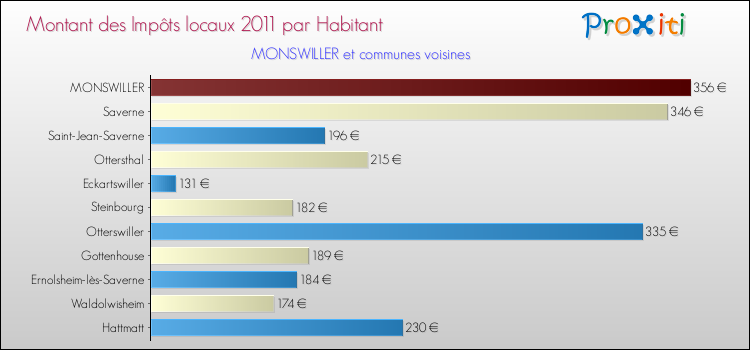 Montant des impôts locaux par Habitant pour MONSWILLER et les communes proches Comparaison des impôts locaux par habitant pour MONSWILLER et les communes voisines