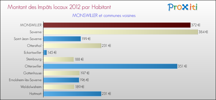 Montant des impôts locaux par Habitant pour MONSWILLER et les communes proches Comparaison des impôts locaux par habitant pour MONSWILLER et les communes voisines