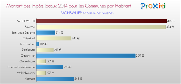 Montant des impôts locaux par Habitant pour MONSWILLER et les communes proches en 2014 Comparaison des impôts locaux par habitant pour MONSWILLER et les communes voisines en 2014