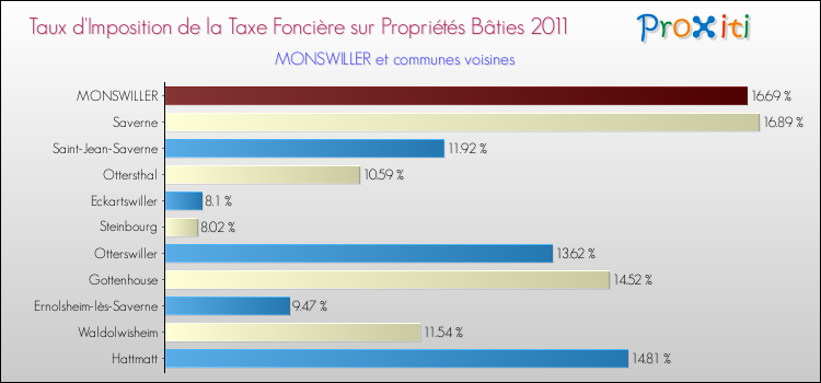 Taux d'imposition de la taxe foncière sur le bati 2011 pour MONSWILLER et les communes proches Comparaison des taux d'imposition de la taxe foncière sur le bati 2011 pour MONSWILLER et les communes voisines