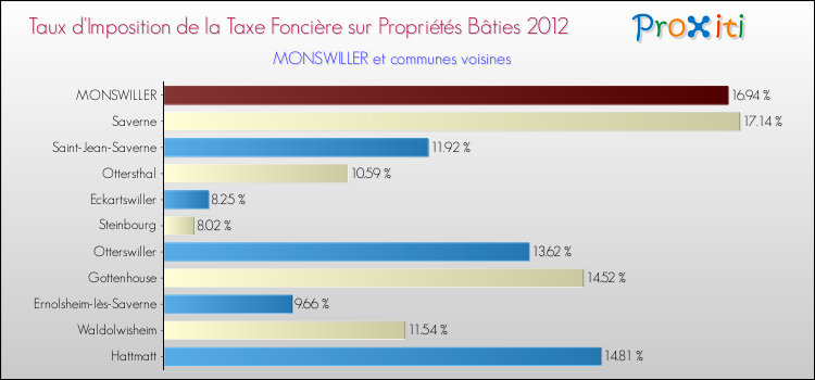 Taux d'imposition de la taxe foncière sur le bati 2012 pour MONSWILLER et les communes proches Comparaison des taux d'imposition de la taxe foncière sur le bati 2012 pour MONSWILLER et les communes voisines