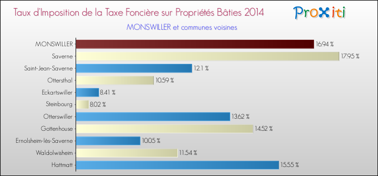 Taux d'imposition de la taxe foncière sur le bati 2014 pour MONSWILLER et les communes proches Comparaison des taux d'imposition de la taxe foncière sur le bati 2014 pour MONSWILLER et les communes voisines