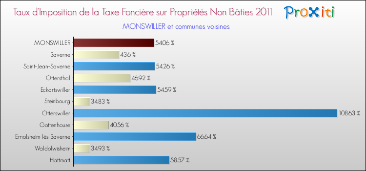 Taux d'imposition de la taxe foncière sur les immeubles et terrains non batis 2011 pour MONSWILLER et les communes proches Comparaison des taux d'imposition de la taxe foncière sur les immeubles et terrains non batis 2011 pour MONSWILLER et les communes voisines