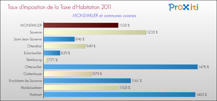 Taux d'imposition de la taxe d'habitation 2011 pour MONSWILLER et les communes proches Comparaison des taux d'imposition de la taxe d'habitation 2011 pour MONSWILLER et les communes voisines