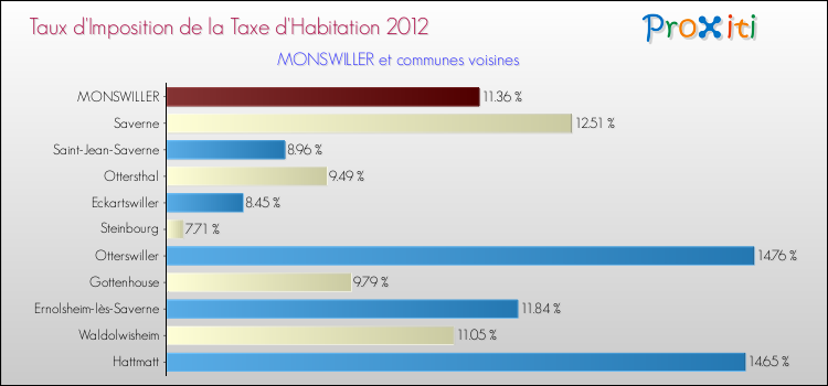 Taux d'imposition de la taxe d'habitation 2012 pour MONSWILLER et les communes proches Comparaison des taux d'imposition de la taxe d'habitation 2012 pour MONSWILLER et les communes voisines