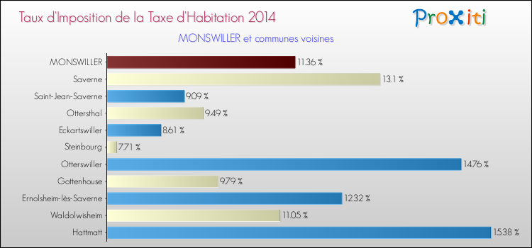 Taux d'imposition de la taxe d'habitation 2014 pour MONSWILLER et les communes proches Comparaison des taux d'imposition de la taxe d'habitation 2014 pour MONSWILLER et les communes voisines